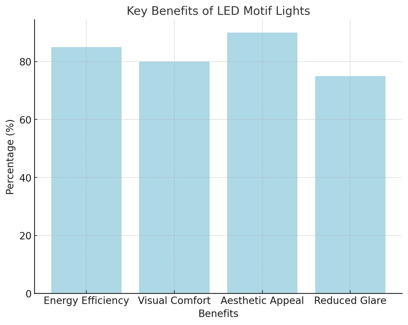 Principais benef&iacute;cios